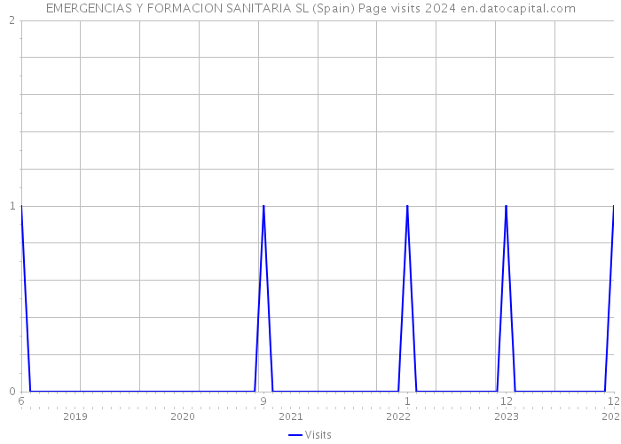 EMERGENCIAS Y FORMACION SANITARIA SL (Spain) Page visits 2024 