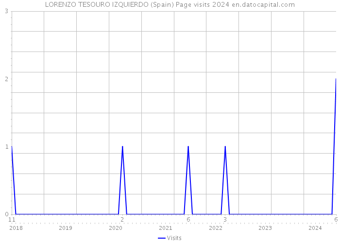 LORENZO TESOURO IZQUIERDO (Spain) Page visits 2024 