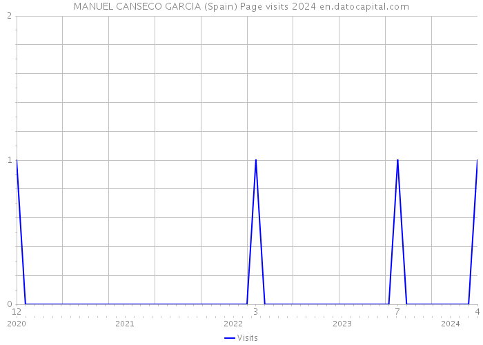 MANUEL CANSECO GARCIA (Spain) Page visits 2024 