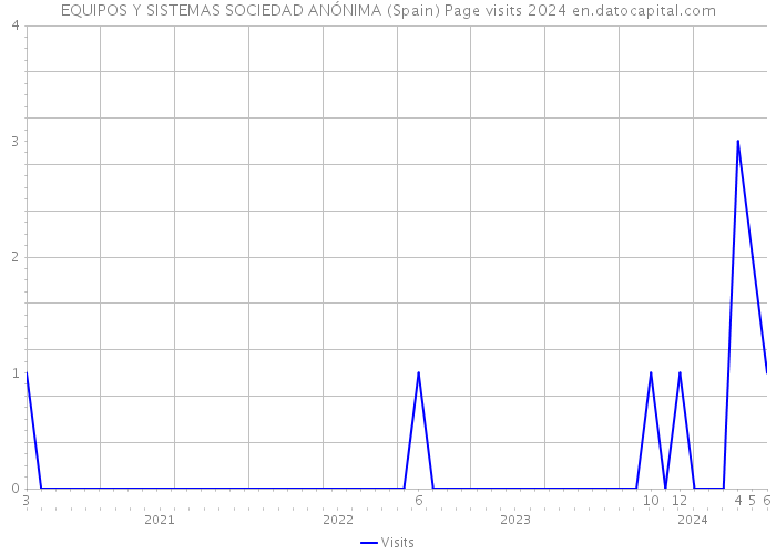 EQUIPOS Y SISTEMAS SOCIEDAD ANÓNIMA (Spain) Page visits 2024 