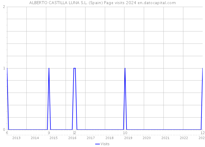 ALBERTO CASTILLA LUNA S.L. (Spain) Page visits 2024 