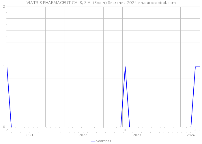 VIATRIS PHARMACEUTICALS, S.A. (Spain) Searches 2024 