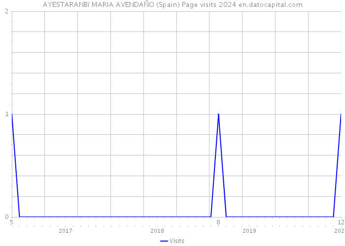 AYESTARANBí MARIA AVENDAÑO (Spain) Page visits 2024 