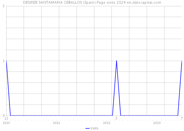 DESIREE SANTAMARIA CEBALLOS (Spain) Page visits 2024 