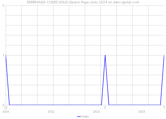 ESPERANZA CODES SOLIS (Spain) Page visits 2024 