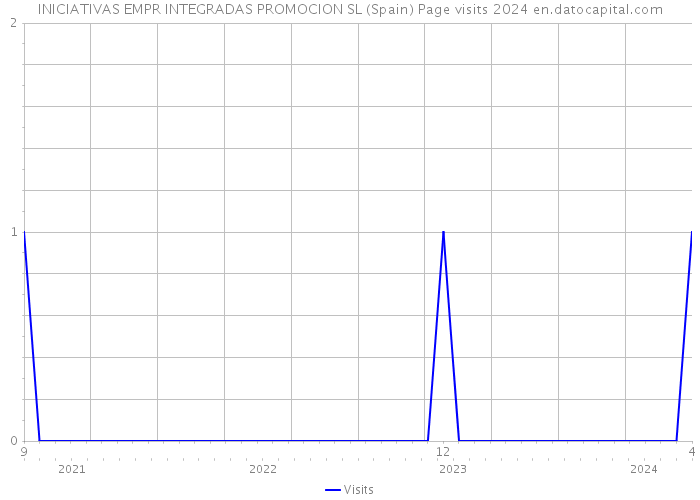 INICIATIVAS EMPR INTEGRADAS PROMOCION SL (Spain) Page visits 2024 