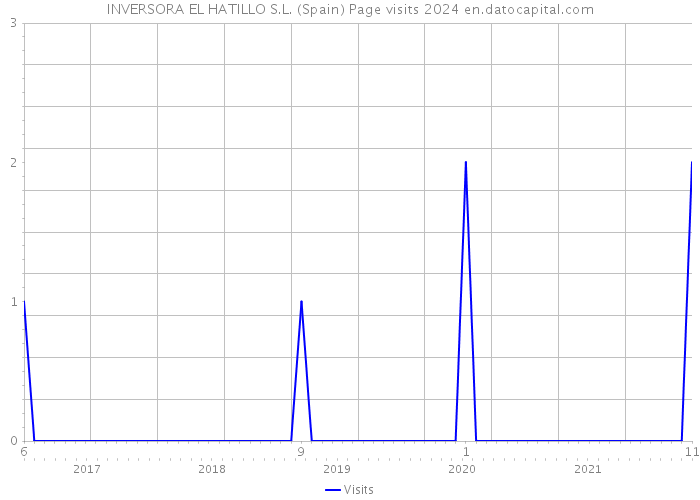 INVERSORA EL HATILLO S.L. (Spain) Page visits 2024 