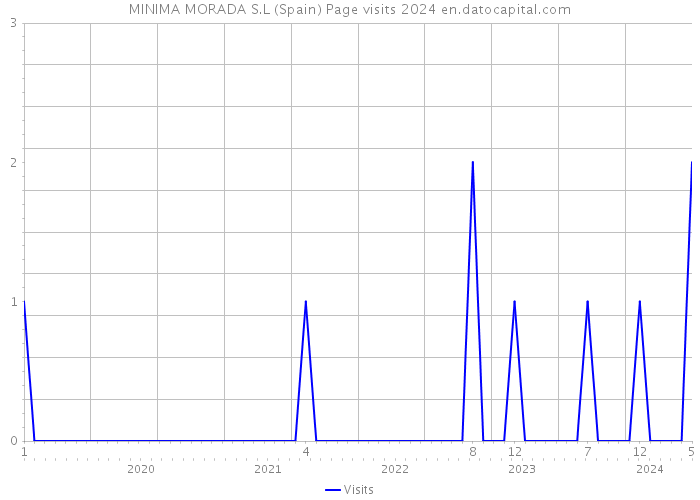 MINIMA MORADA S.L (Spain) Page visits 2024 