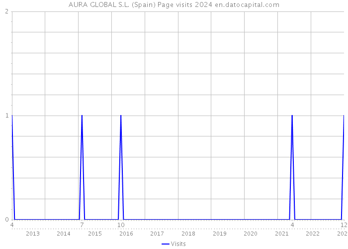 AURA GLOBAL S.L. (Spain) Page visits 2024 