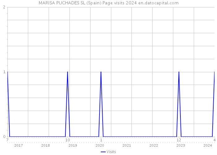 MARISA PUCHADES SL (Spain) Page visits 2024 