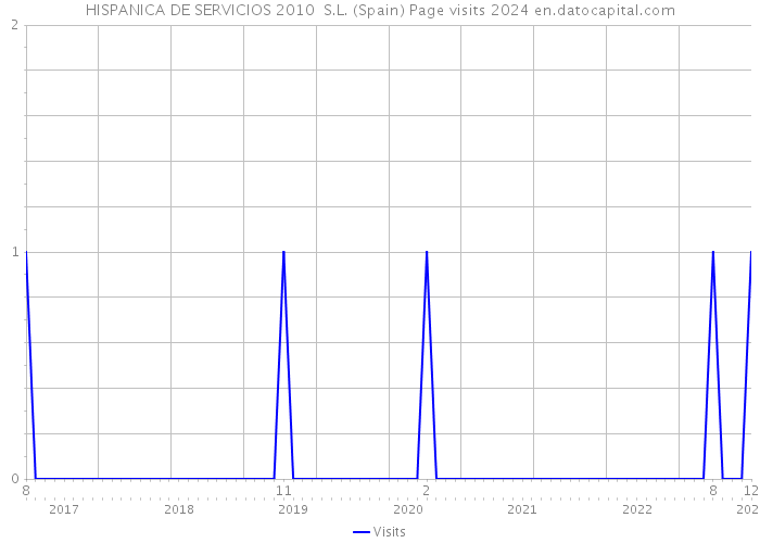 HISPANICA DE SERVICIOS 2010 S.L. (Spain) Page visits 2024 
