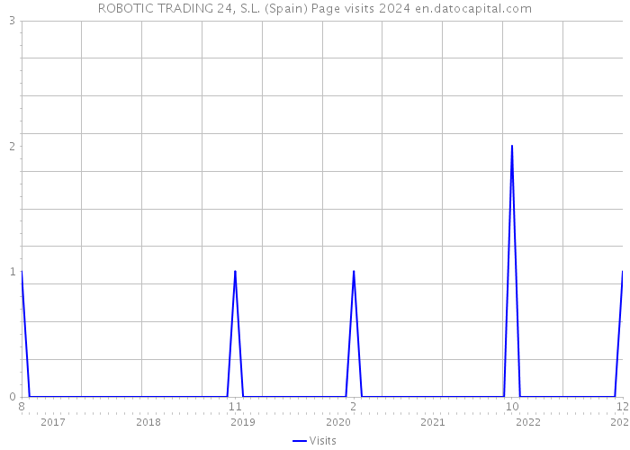 ROBOTIC TRADING 24, S.L. (Spain) Page visits 2024 