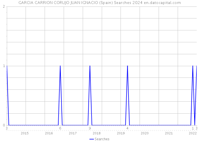 GARCIA CARRION CORUJO JUAN IGNACIO (Spain) Searches 2024 