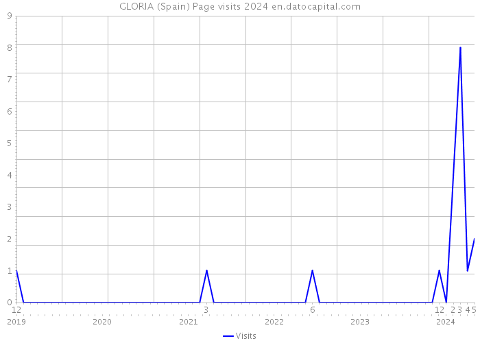 GLORIA (Spain) Page visits 2024 