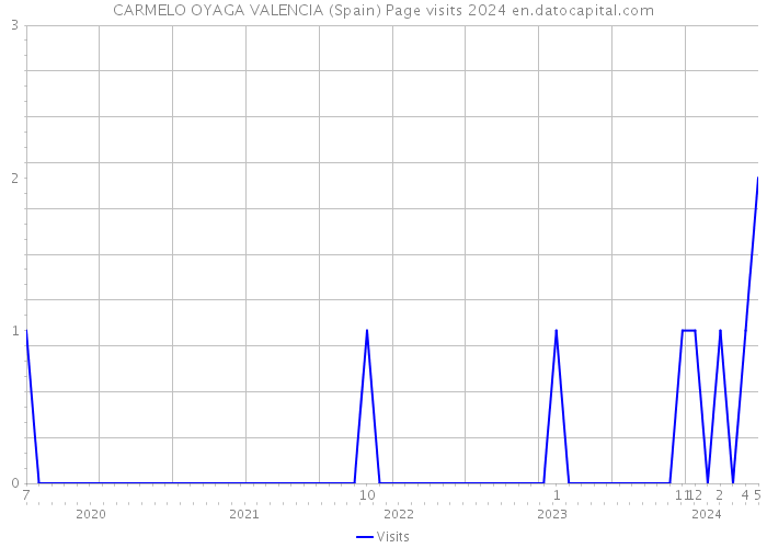CARMELO OYAGA VALENCIA (Spain) Page visits 2024 