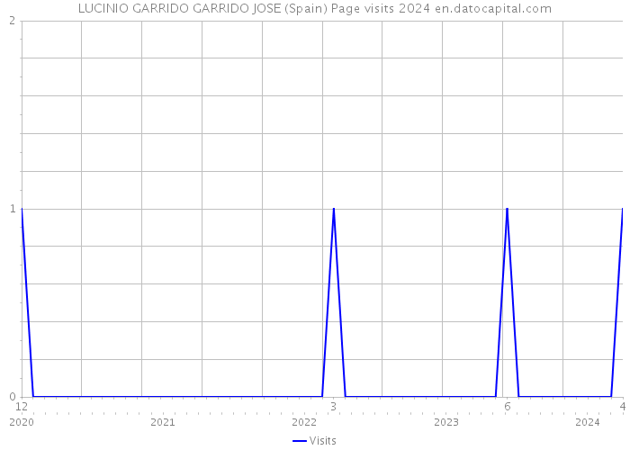 LUCINIO GARRIDO GARRIDO JOSE (Spain) Page visits 2024 