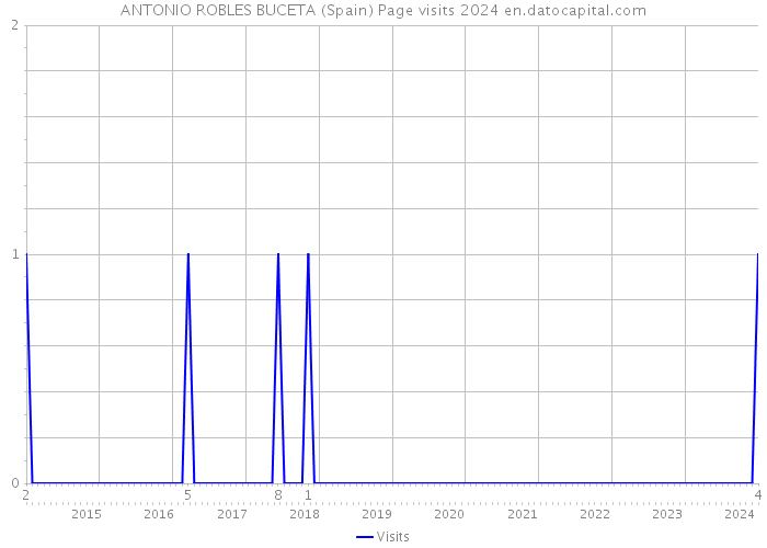 ANTONIO ROBLES BUCETA (Spain) Page visits 2024 