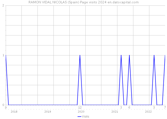 RAMON VIDAL NICOLAS (Spain) Page visits 2024 