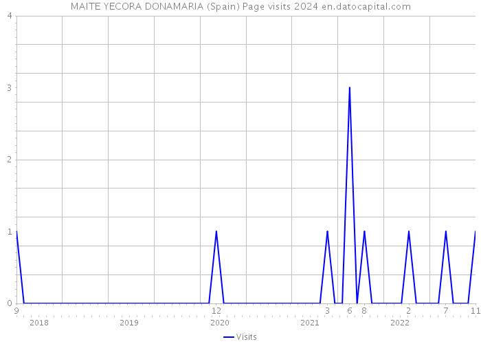 MAITE YECORA DONAMARIA (Spain) Page visits 2024 
