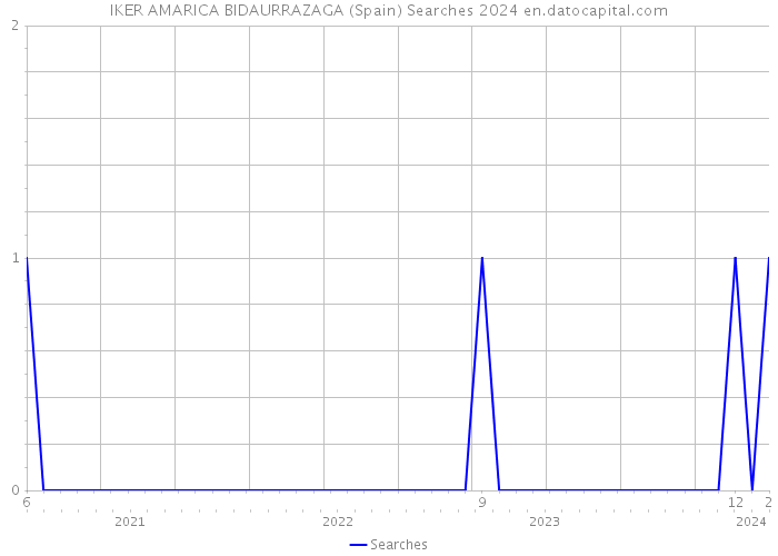 IKER AMARICA BIDAURRAZAGA (Spain) Searches 2024 