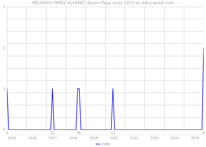 EDUARDO PEREZ ALVAREZ (Spain) Page visits 2024 