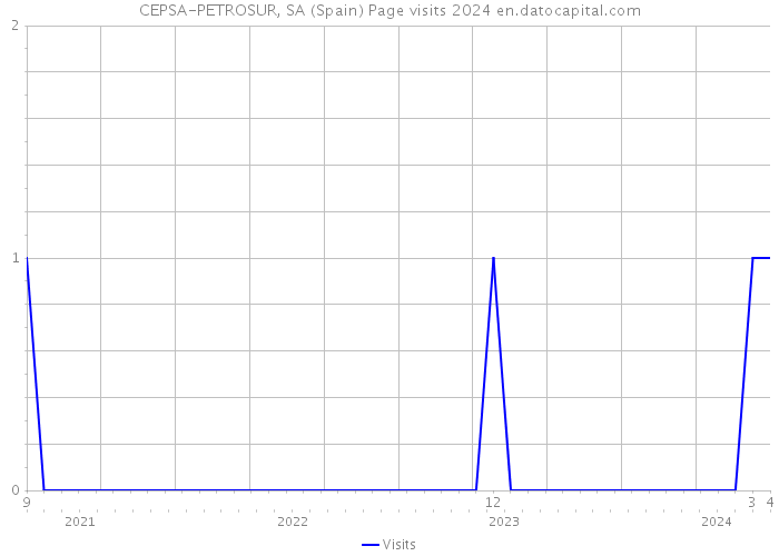 CEPSA-PETROSUR, SA (Spain) Page visits 2024 