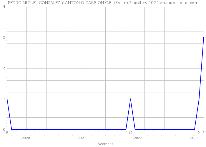 PEDRO MIGUEL GONZALEZ Y ANTONIO CARRION C.B. (Spain) Searches 2024 