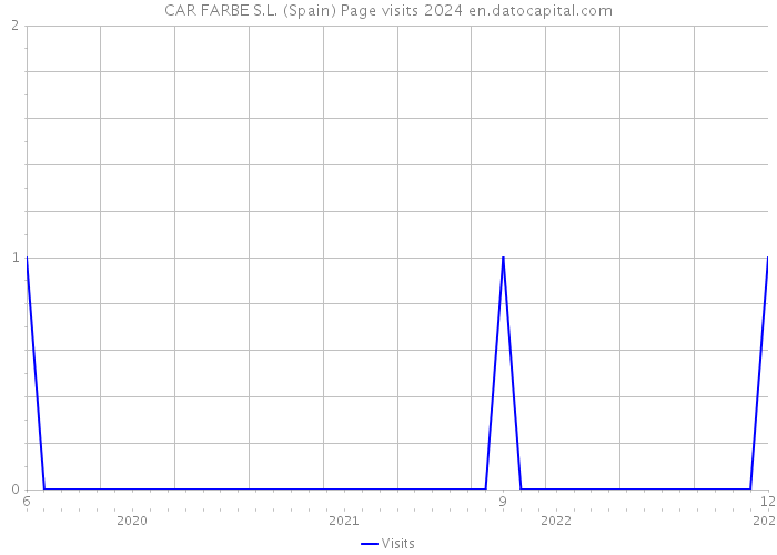 CAR FARBE S.L. (Spain) Page visits 2024 