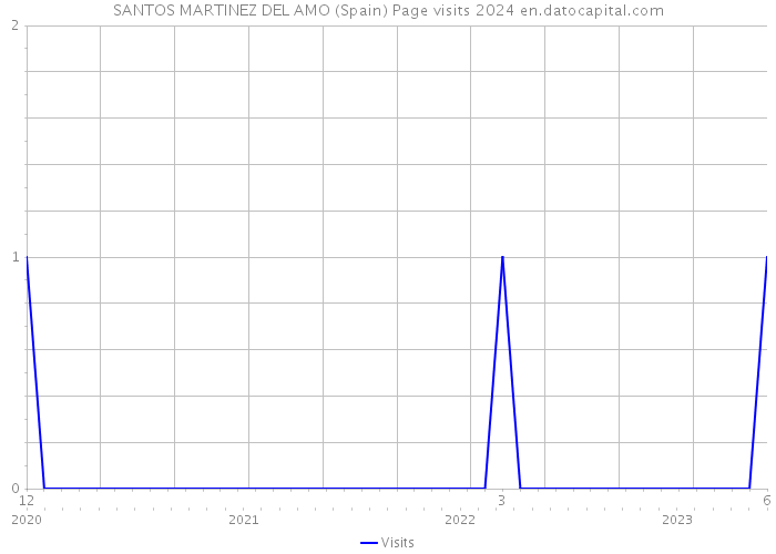 SANTOS MARTINEZ DEL AMO (Spain) Page visits 2024 