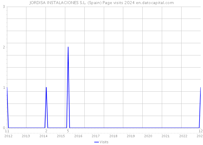 JORDISA INSTALACIONES S.L. (Spain) Page visits 2024 