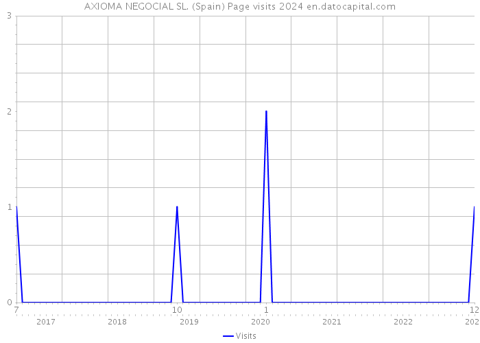 AXIOMA NEGOCIAL SL. (Spain) Page visits 2024 