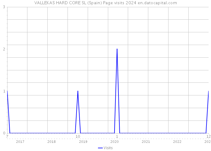 VALLEKAS HARD CORE SL (Spain) Page visits 2024 