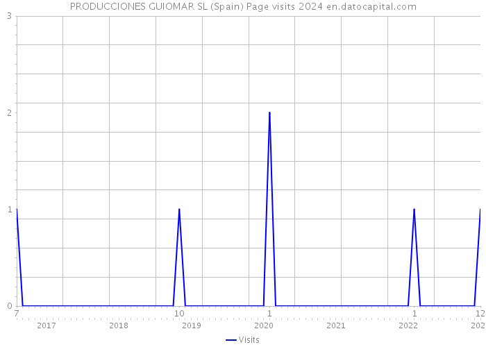 PRODUCCIONES GUIOMAR SL (Spain) Page visits 2024 