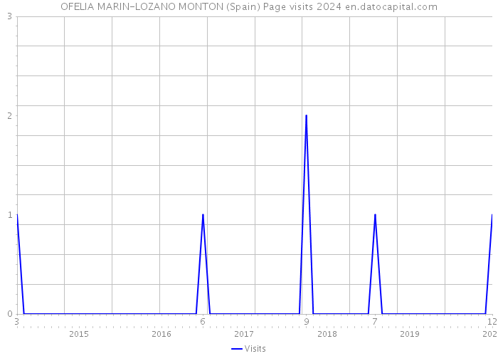 OFELIA MARIN-LOZANO MONTON (Spain) Page visits 2024 