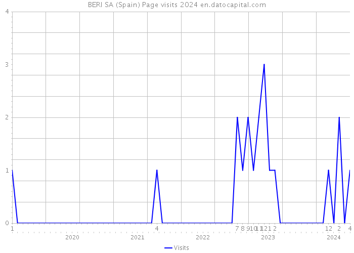 BERI SA (Spain) Page visits 2024 