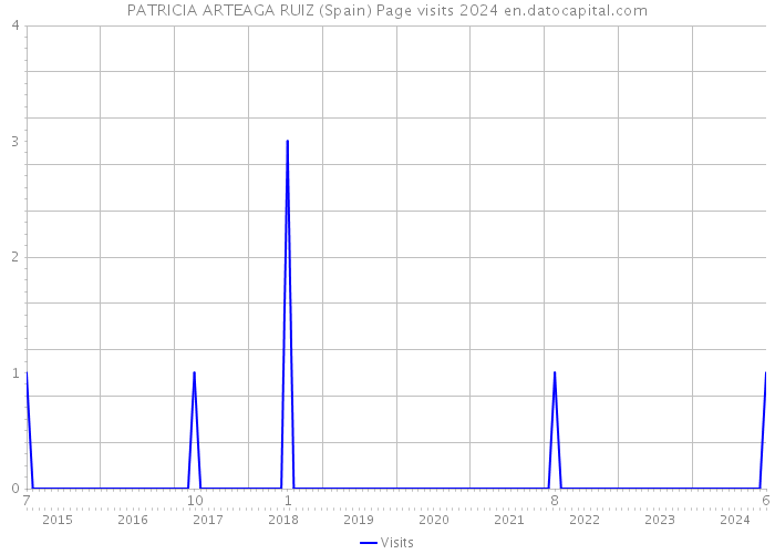 PATRICIA ARTEAGA RUIZ (Spain) Page visits 2024 