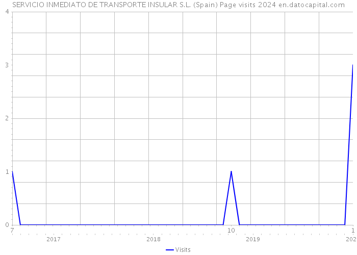 SERVICIO INMEDIATO DE TRANSPORTE INSULAR S.L. (Spain) Page visits 2024 