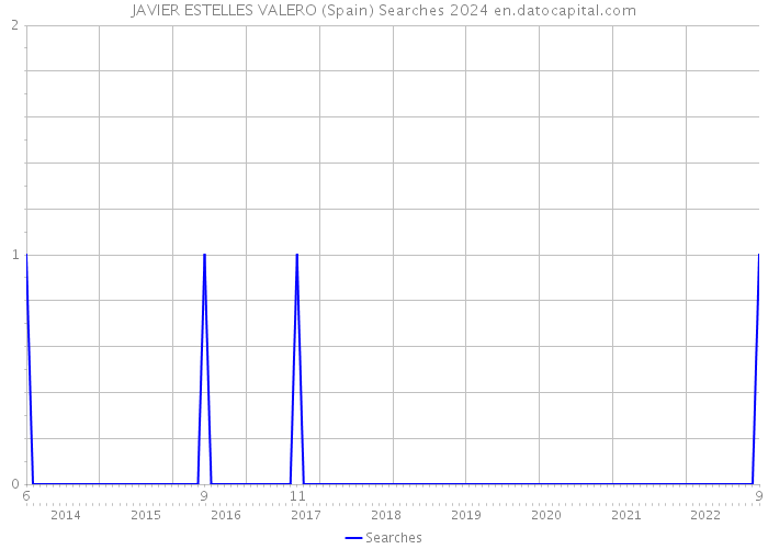 JAVIER ESTELLES VALERO (Spain) Searches 2024 
