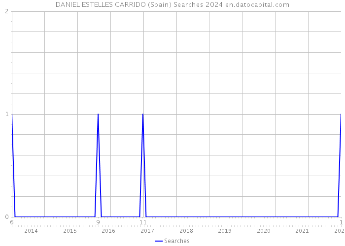 DANIEL ESTELLES GARRIDO (Spain) Searches 2024 