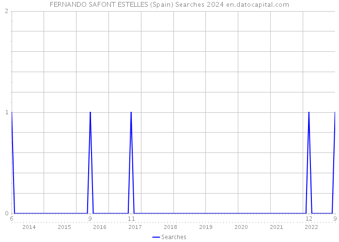 FERNANDO SAFONT ESTELLES (Spain) Searches 2024 