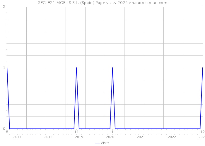 SEGLE21 MOBILS S.L. (Spain) Page visits 2024 