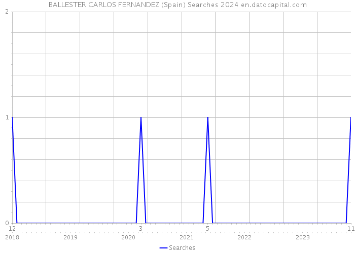 BALLESTER CARLOS FERNANDEZ (Spain) Searches 2024 
