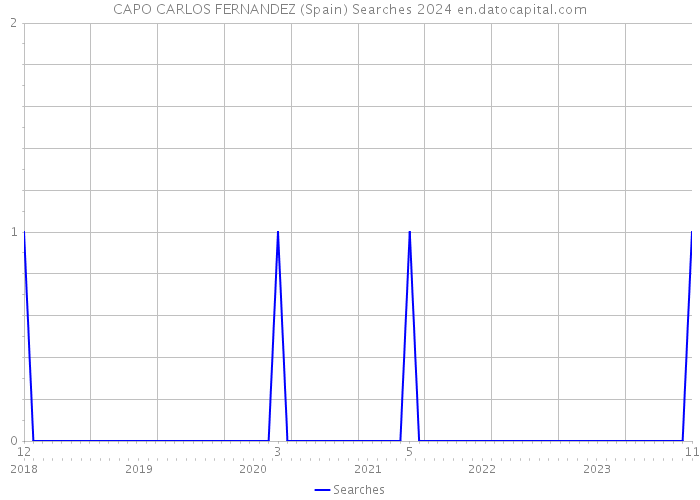 CAPO CARLOS FERNANDEZ (Spain) Searches 2024 