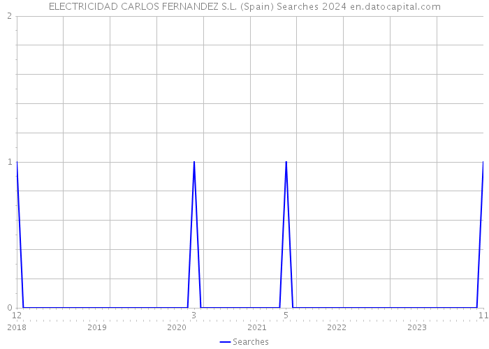 ELECTRICIDAD CARLOS FERNANDEZ S.L. (Spain) Searches 2024 