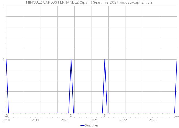 MINGUEZ CARLOS FERNANDEZ (Spain) Searches 2024 