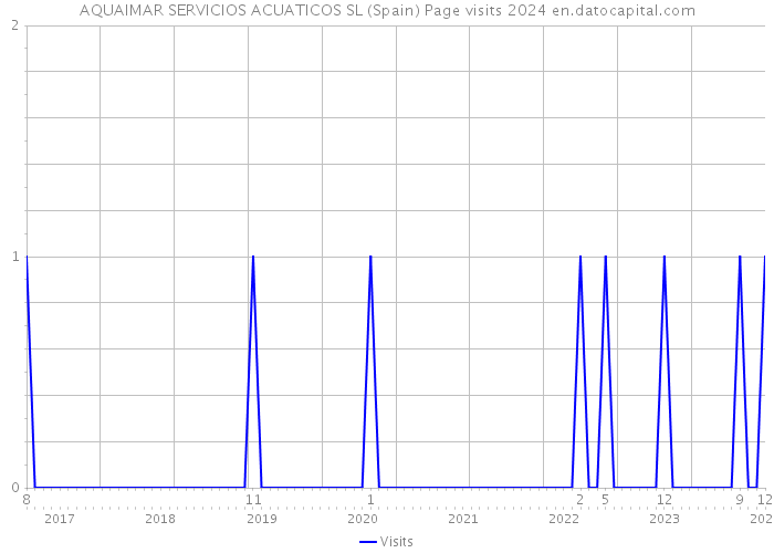 AQUAIMAR SERVICIOS ACUATICOS SL (Spain) Page visits 2024 
