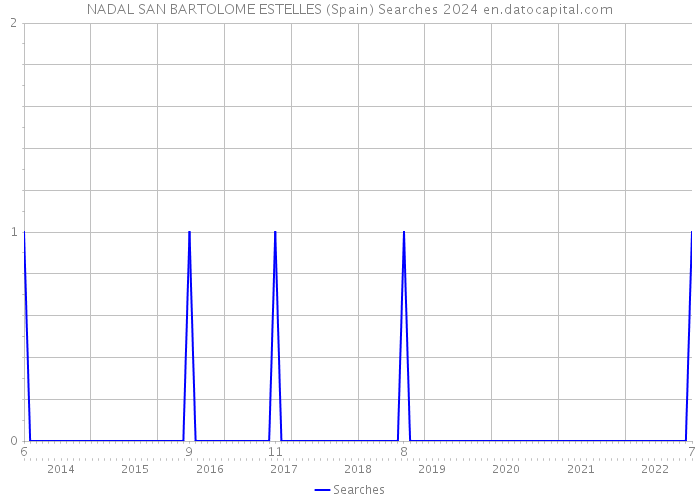 NADAL SAN BARTOLOME ESTELLES (Spain) Searches 2024 