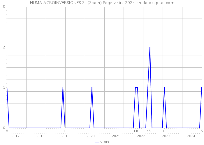 HUMA AGROINVERSIONES SL (Spain) Page visits 2024 