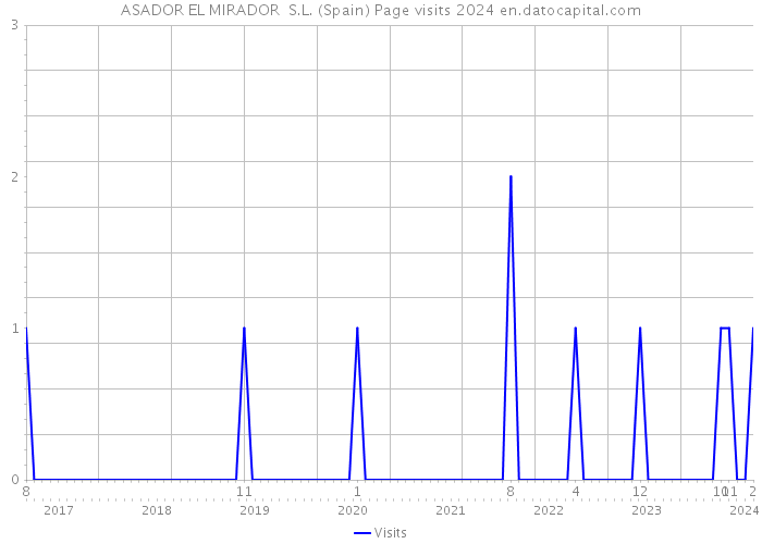 ASADOR EL MIRADOR S.L. (Spain) Page visits 2024 