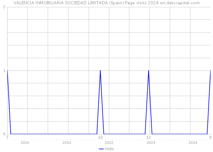 VALENCIA INMOBILIARIA SOCIEDAD LIMITADA (Spain) Page visits 2024 